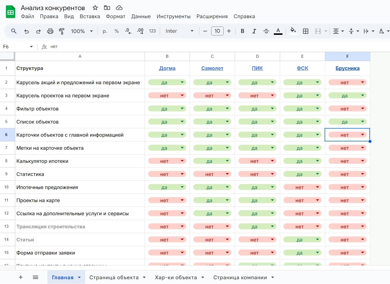 Таблица с названием "Анализ конкурентов", где первый столбец — блоки, а первая строка — конкуренты. В следующих столбцах и строках есть зелёные ячейки "да" и красные ячейки "нет"